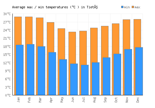 Tietê average minimum / maximum temperatures (Celsius)