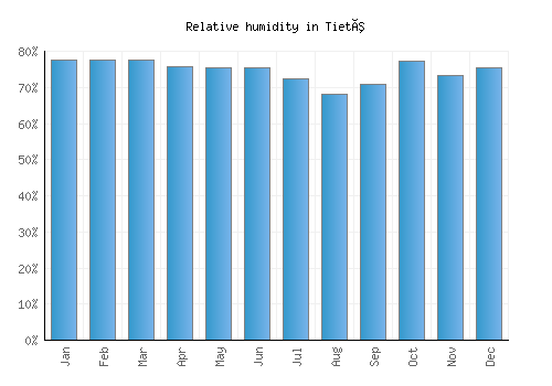 Tietê relative humidity averages