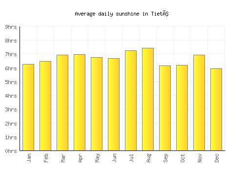 Tietê average daily sunshine chart