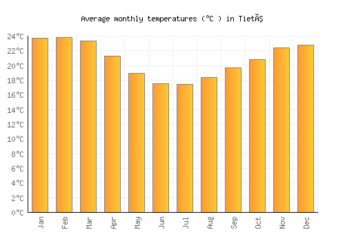 Tietê average temperature chart (Celsius)