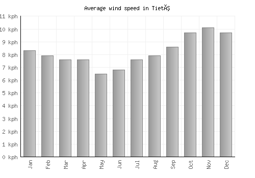 Tietê average winspeed by month (km/h)