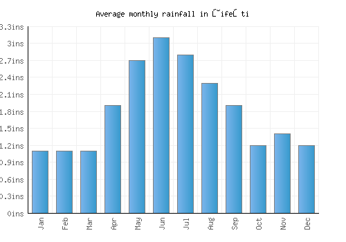Ţifeşti monthly rainfall chart (inches)