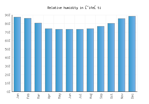 Ţifeşti relative humidity averages