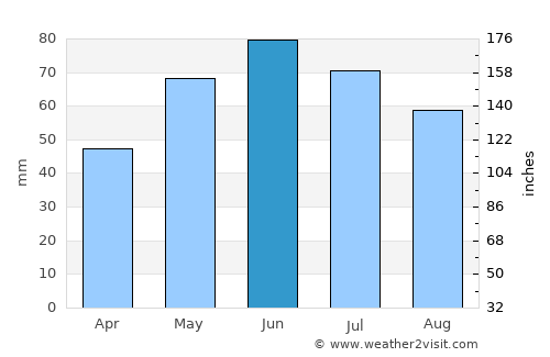 Ţifeşti average rain in June