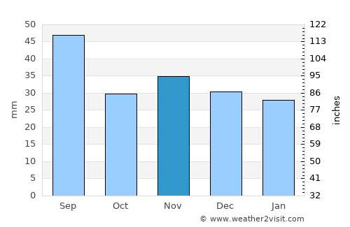 Ţifeşti average rain in November