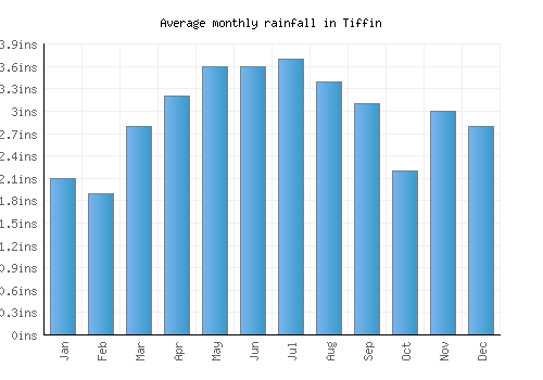 Tiffin monthly rainfall chart (inches)
