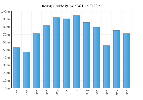 Tiffin monthly rainfall chart (mm)