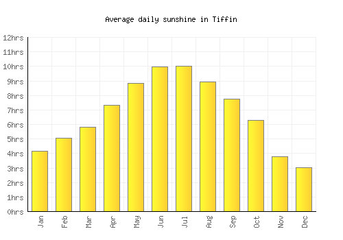 Tiffin average daily sunshine chart