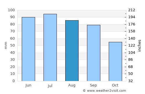 Tiffin average rain in August