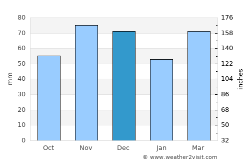 Tiffin average rain in December