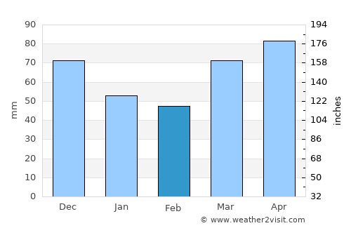 Tiffin average rain in February