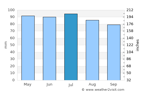Tiffin average rain in July