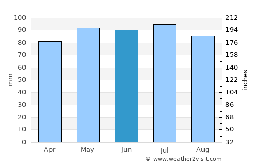 Tiffin average rain in June