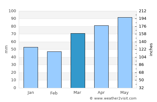 Tiffin average rain in March