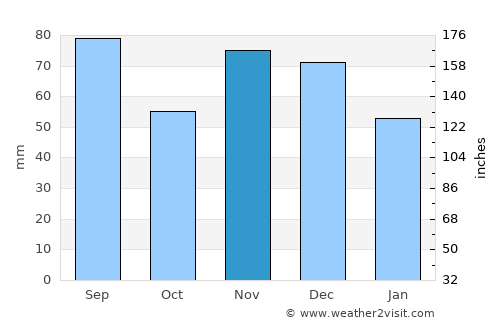 Tiffin average rain in November