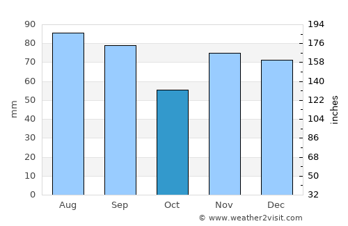 Tiffin average rain in October