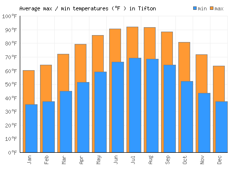 Tifton average minimum / maximum temperatures (Fahrenheit)