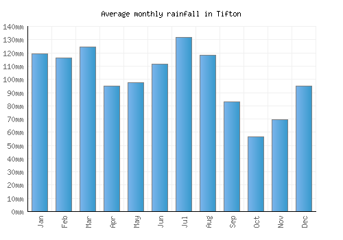 Tifton monthly rainfall chart (mm)