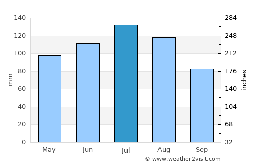 Tifton average rain in July