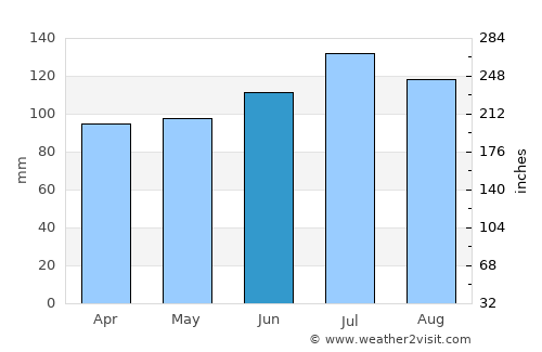 Tifton average rain in June