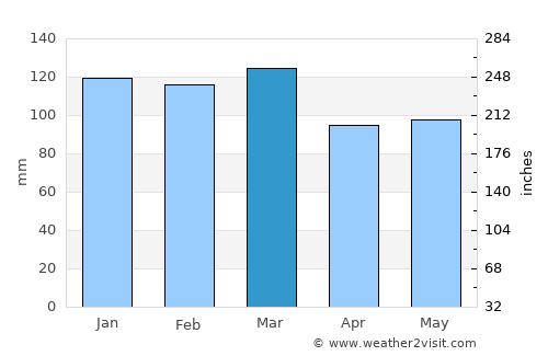 Tifton average rain in March