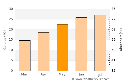 Tifton average temperature in May