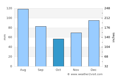 Tifton average rain in October