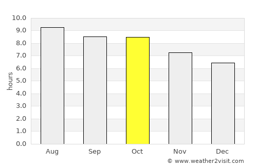 Tifton average rain in October
