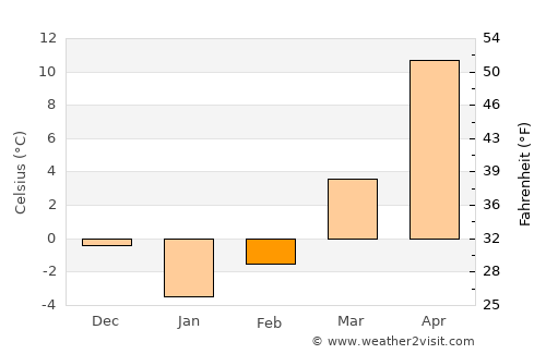 Ţigănaşi average temperature in February