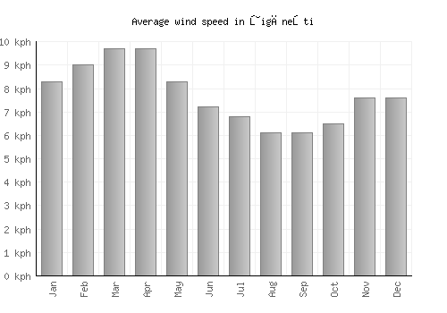Ţigăneşti average winspeed by month (km/h)