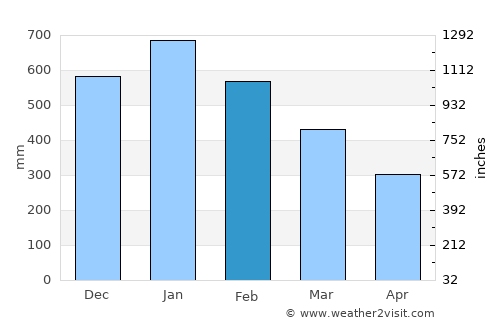 Tigao average rain in February