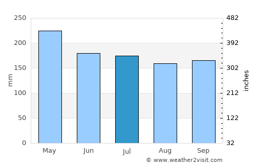 Tigao average rain in July