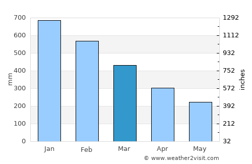 Tigao average rain in March