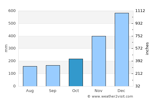 Tigao average rain in October