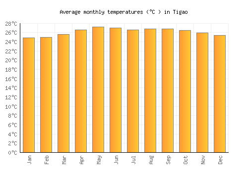 Tigao average temperature chart (Celsius)