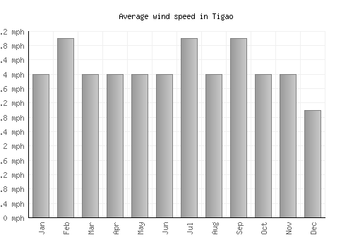 Tigao average winspeed by month (mph)