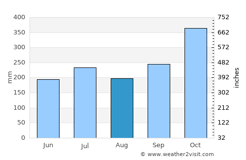 Tigaon average rain in August