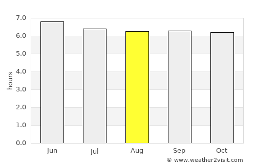 Tigaon average rain in August