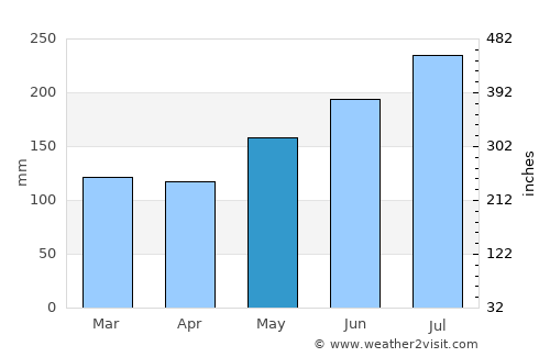 Tigaon average rain in May
