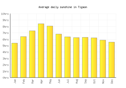 Tigaon average daily sunshine chart