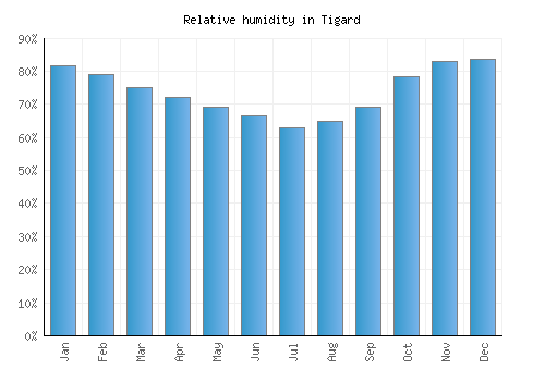 Tigard relative humidity averages