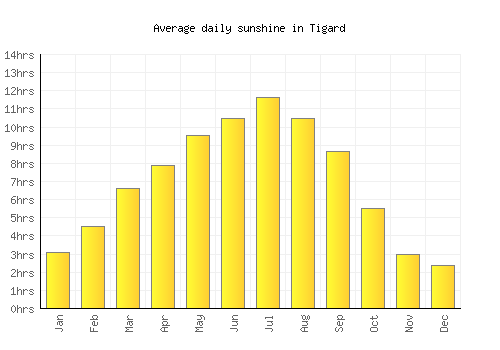 Tigard average daily sunshine chart