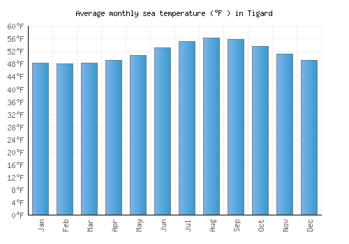 Tigard average sea temperature chart (Fahrenheit)
