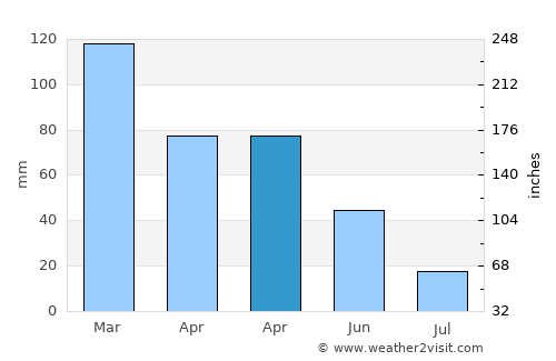Tigard average rain in April