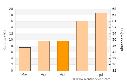 Tigard average temperature in April