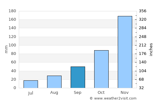 Tigard average rain in September