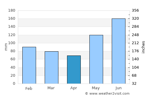 Tigbao average rain in April