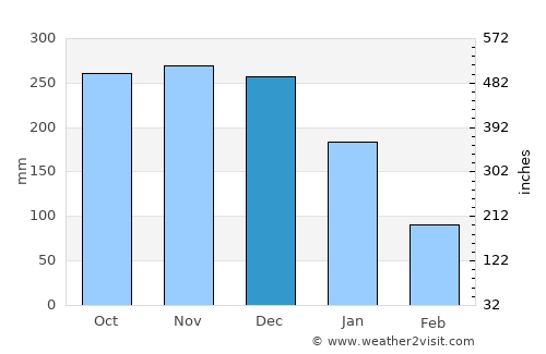 Tigbao average rain in December