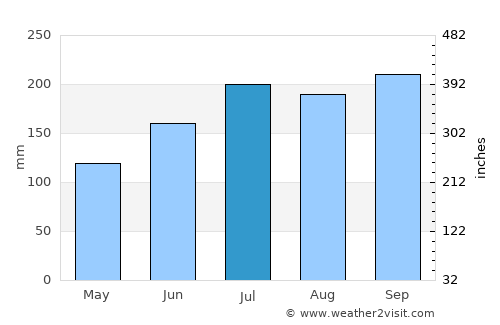 Tigbao average rain in July