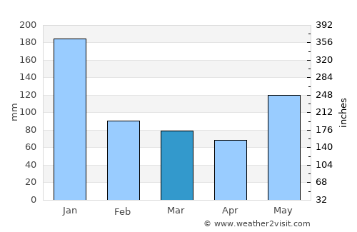 Tigbao average rain in March